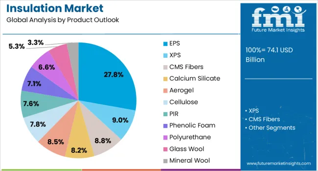 Insulation Market Analysis By Product Outlook 